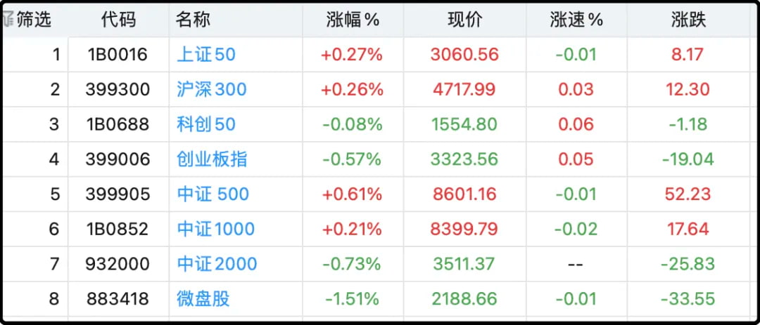 日内各大主要指数涨跌幅