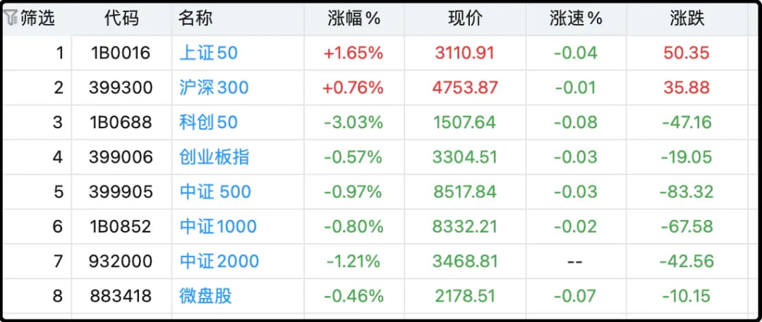 各大指数日内涨跌幅