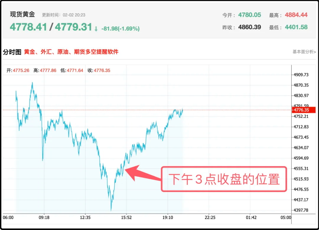 虽然有所回暖，但依然低于上周五夜盘的收盘价