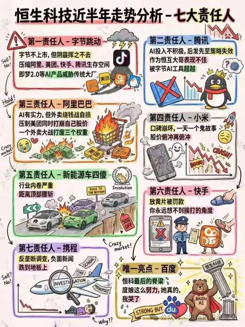 恒生科技近半年走势分析 - 七大责任人