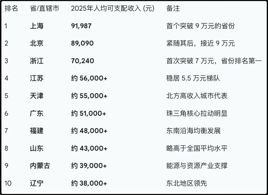 除了北京上海这两个开外挂的，浙江省多年来一直是人均可支配收入最高的省份