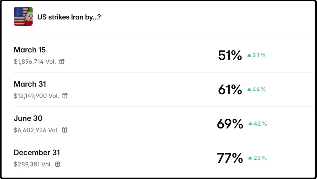 美军打击伊朗的概率
