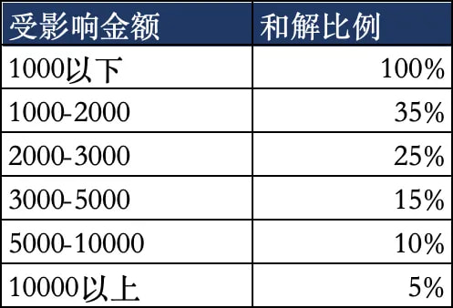国投白银1000元以上的和解比例公布了