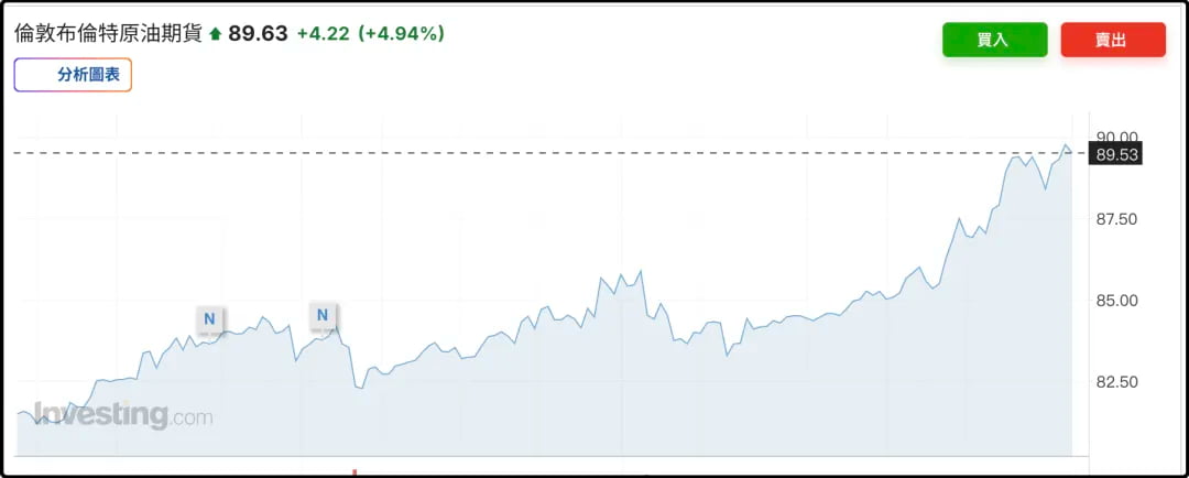 今晚布伦特原油向上一波猛涨，最新已经来到了90美元