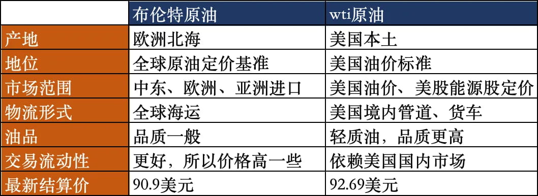 简洁解释一下为什么有两种油价