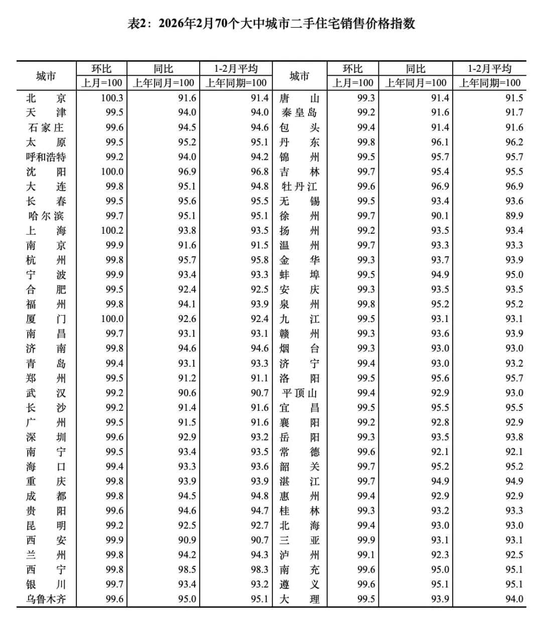 统计局新出了70个大中城市的房价数据