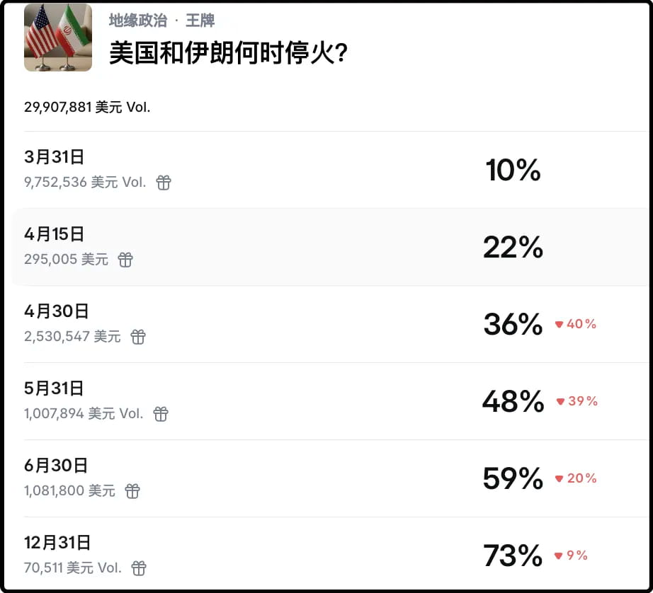 美国和伊朗停火时间概率