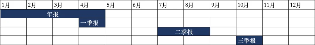 每年的4月底是财报最密集的时间