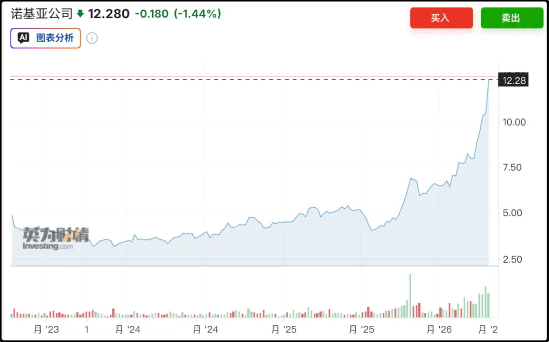 诺基亚的股价最近三个月涨了80%，创历史新高了