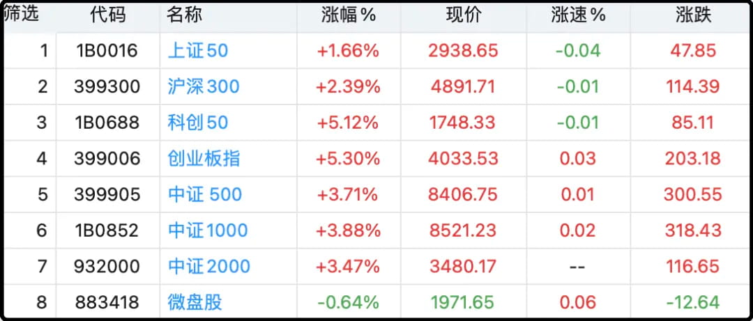 8个主要宽基日内涨跌幅