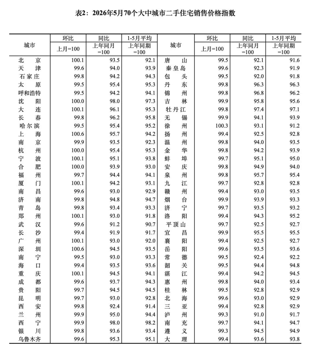 最新70个大中城市的房价数据